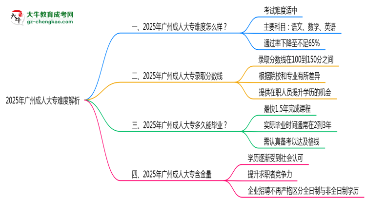 2025年廣州成人大專難度解析：通過率有多高？思維導(dǎo)圖