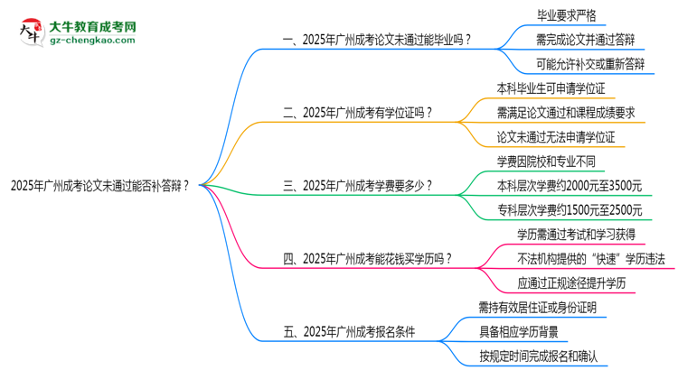 2025年廣州成考論文未通過能否補答辯？思維導圖