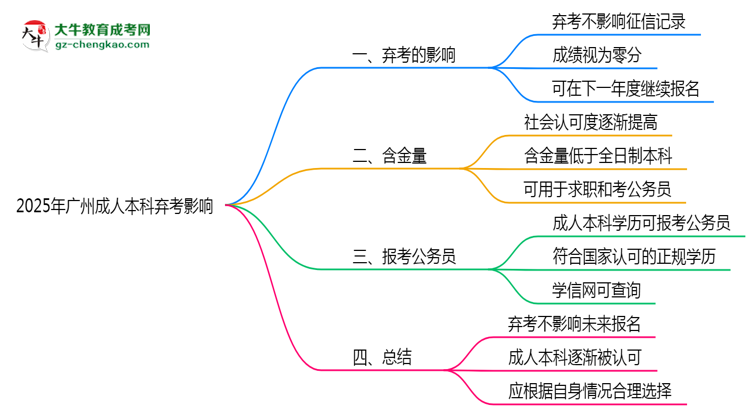2025年廣州成人本科棄考是否影響征信記錄？思維導圖