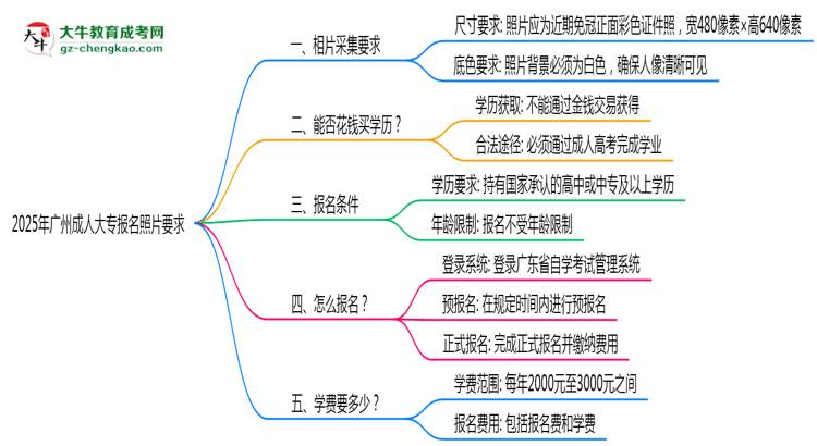 2025年廣州成人大專報名照片要求：尺寸+底色思維導圖