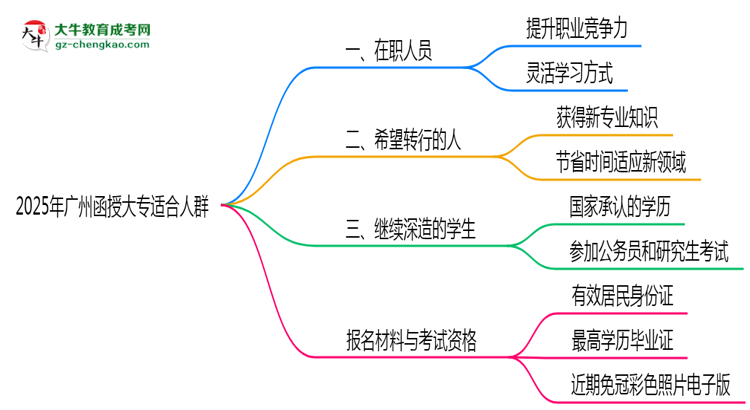 2025年廣州哪些人適合報函授大專？3類人群推薦思維導圖
