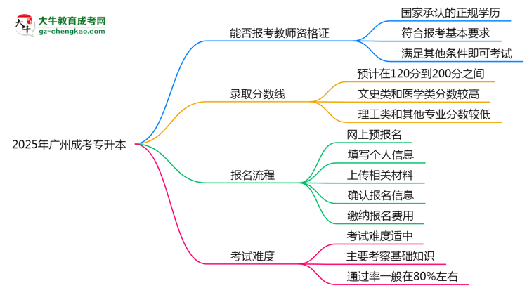 2025年廣州成考專升本文憑能考教師資格證嗎？思維導(dǎo)圖
