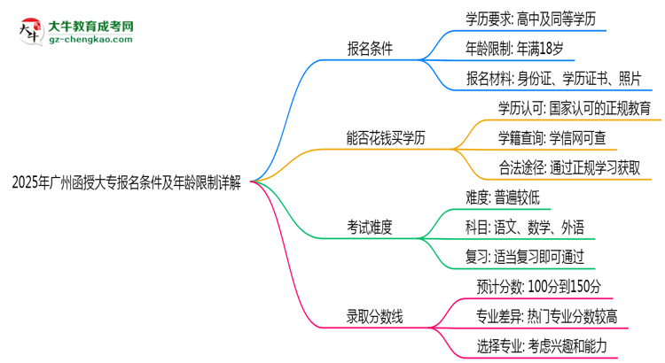 2025年廣州函授大專報(bào)名條件及年齡限制詳解思維導(dǎo)圖