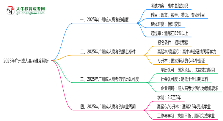 2025年廣州成人高考難度解析:通過(guò)率有多高?思維導(dǎo)圖