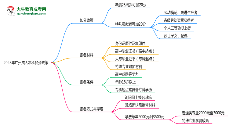 2025年廣州成人本科加分政策:最高可加20分條件思維導(dǎo)圖