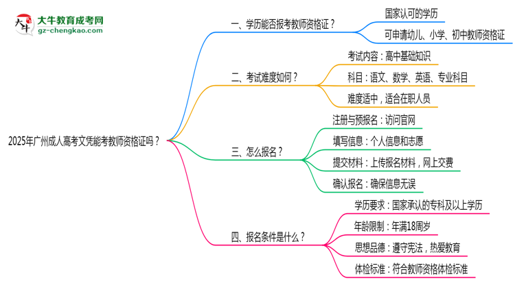 2025年廣州成人高考文憑能考教師資格證嗎？思維導圖
