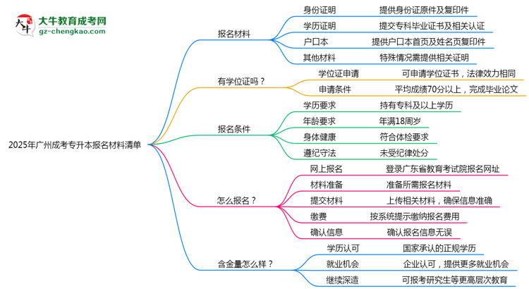 2025年廣州成考專升本報(bào)名材料清單(附模板下載)思維導(dǎo)圖