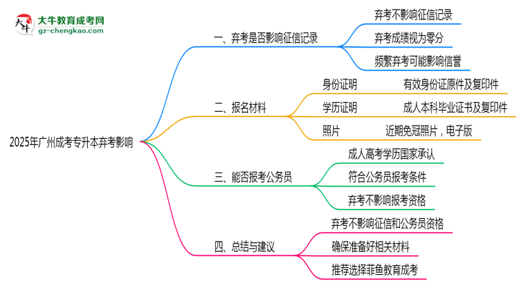 2025年廣州成考專升本棄考是否影響征信記錄？思維導(dǎo)圖