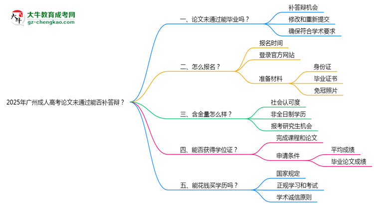2025年廣州成人高考論文未通過能否補(bǔ)答辯？思維導(dǎo)圖