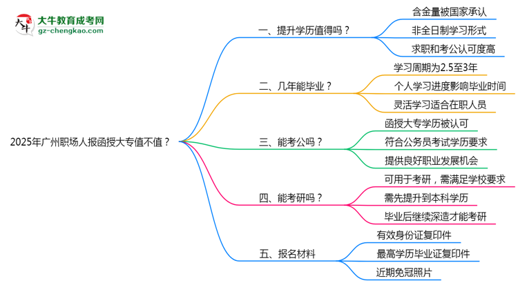 2025年廣州職場(chǎng)人報(bào)函授大專(zhuān)值不值？含金量對(duì)比思維導(dǎo)圖