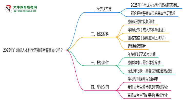 2025年廣州成人本科學(xué)歷能報(bào)考警察崗位嗎？思維導(dǎo)圖