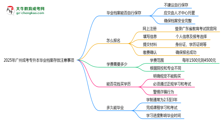 2025年廣州成考專升本畢業(yè)檔案存放注意事項思維導(dǎo)圖