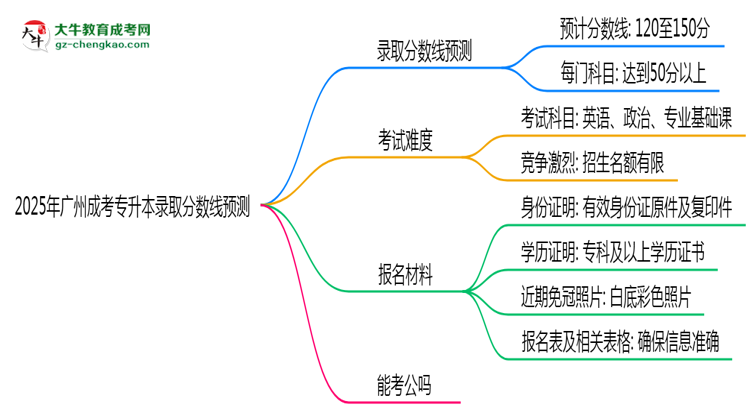 2025年廣州成考專升本錄取分數(shù)線預測：最低多少分？思維導圖