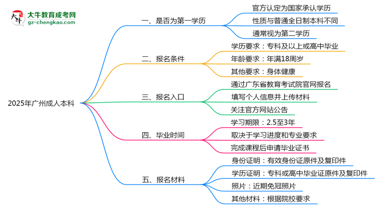 2025年廣州成人本科學(xué)歷是第一學(xué)歷嗎？官方定義思維導(dǎo)圖