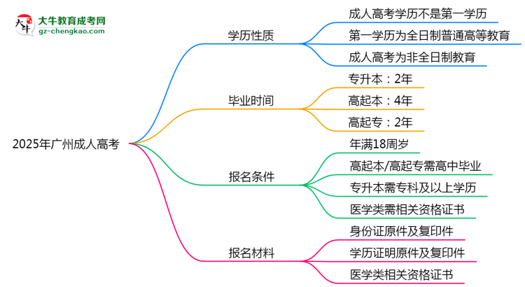 2025年廣州成人高考學歷是第一學歷嗎？官方定義思維導圖