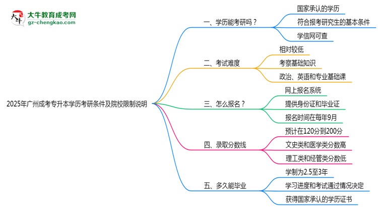 2025年廣州成考專升本學(xué)歷考研條件及院校限制說明思維導(dǎo)圖