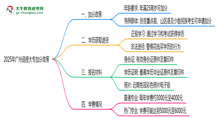 2025年廣州函授大專加分政策：最高可加20分條件思維導圖