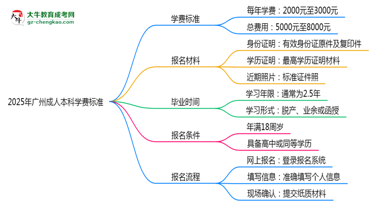 2025年廣州成人本科學(xué)費標(biāo)準(zhǔn)：總費用需要多少錢？思維導(dǎo)圖