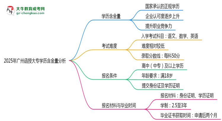 2025年廣州函授大專學(xué)歷含金量：企業(yè)認(rèn)可度分析思維導(dǎo)圖
