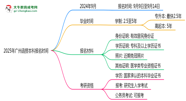 2025年廣州函授本科報(bào)名時(shí)間是否全年開放？思維導(dǎo)圖
