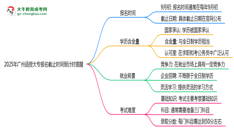 2025年廣州函授大專報名截止時間倒計時提醒思維導(dǎo)圖