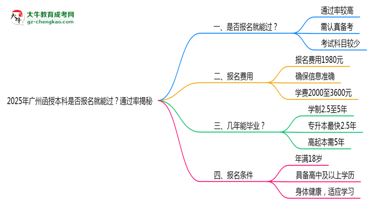 2025年廣州函授本科是否報(bào)名就能過(guò)？通過(guò)率揭秘思維導(dǎo)圖