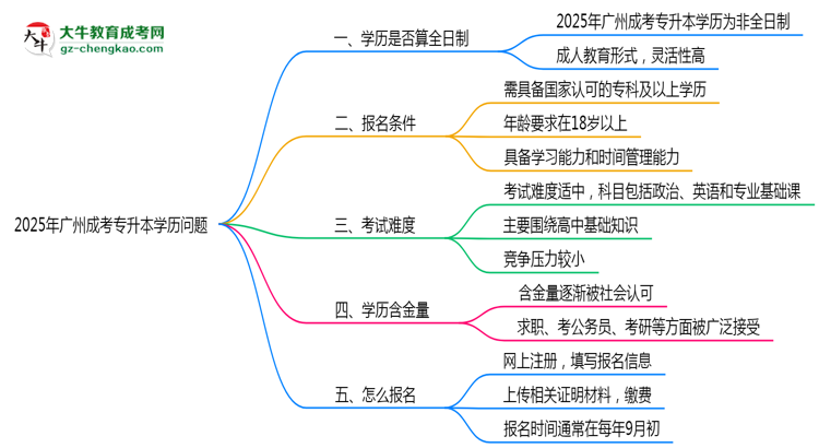 2025年廣州成考專升本學(xué)歷是否算全日制？官方回應(yīng)思維導(dǎo)圖