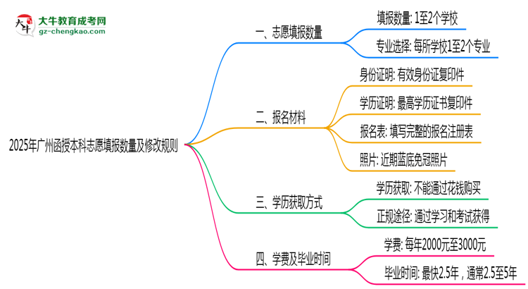 2025年廣州函授本科志愿填報數(shù)量及修改規(guī)則思維導(dǎo)圖