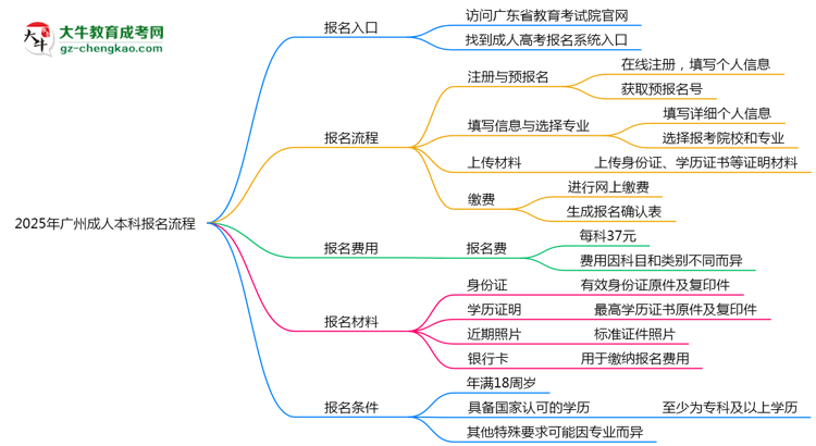 2025年廣州成人本科報(bào)名流程:從注冊(cè)到繳費(fèi)全指南思維導(dǎo)圖