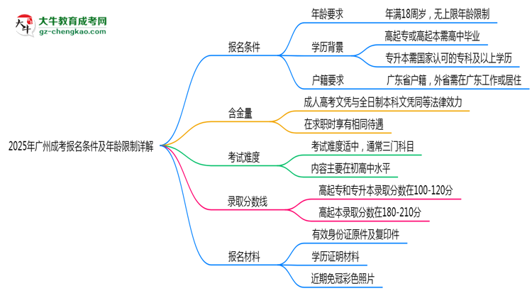 2025年廣州成考報名條件及年齡限制詳解思維導(dǎo)圖