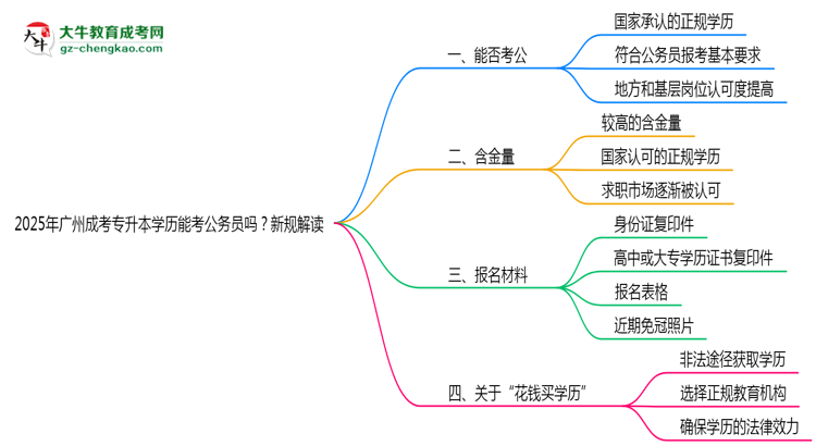 2025年廣州成考專升本學(xué)歷能考公務(wù)員嗎？新規(guī)解讀思維導(dǎo)圖