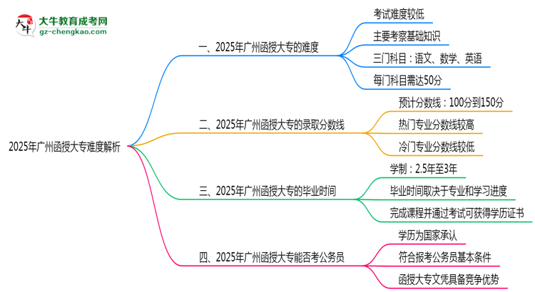 2025年廣州函授大專難度解析：通過(guò)率有多高？思維導(dǎo)圖