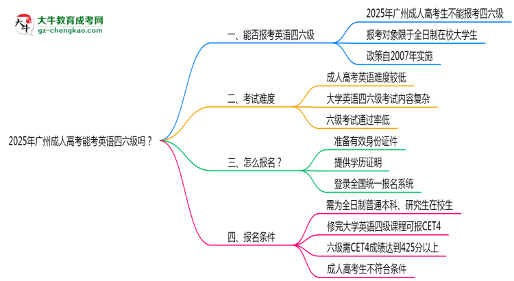 2025年廣州成人高考能考英語四六級(jí)嗎？資格說明思維導(dǎo)圖