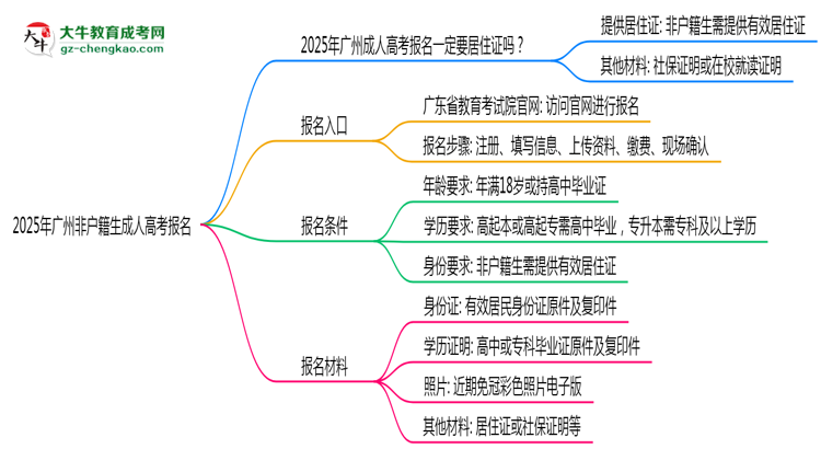 2025年廣州非戶籍生成人高考報名需居住證嗎？思維導(dǎo)圖