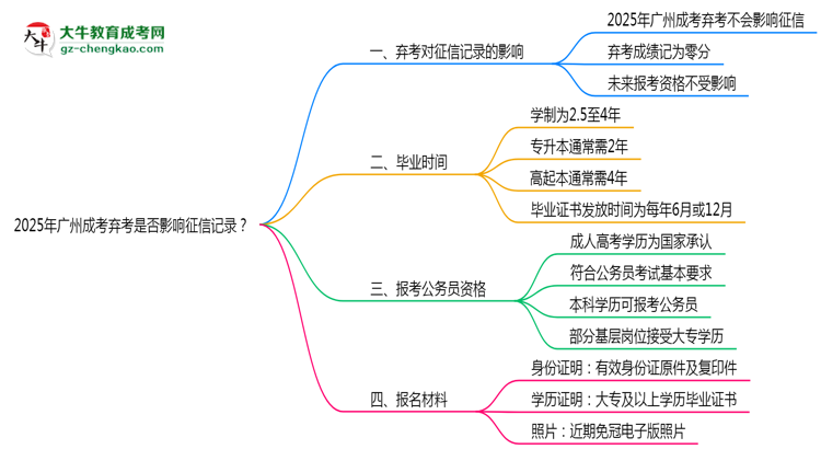 2025年廣州成考棄考是否影響征信記錄？思維導(dǎo)圖