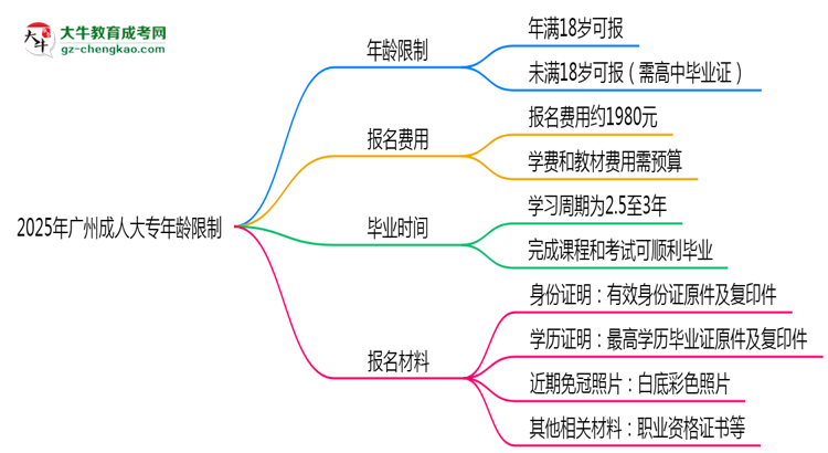 2025年廣州成人大專年齡限制：最低多少歲可報(bào)？思維導(dǎo)圖