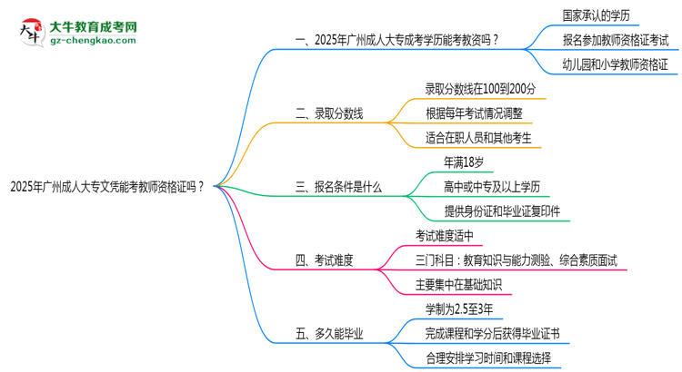 2025年廣州成人大專文憑能考教師資格證嗎？思維導圖