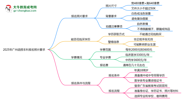 2025年廣州函授本科報(bào)名照片要求:尺寸+底色思維導(dǎo)圖