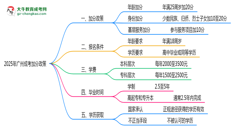 2025年廣州成考加分政策:最高可加20分條件思維導(dǎo)圖