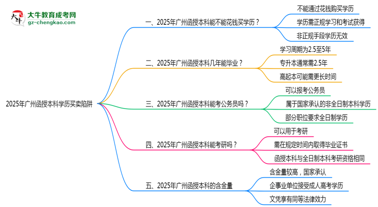 2025年廣州函授本科學(xué)歷買賣陷阱!官方嚴(yán)查警告思維導(dǎo)圖