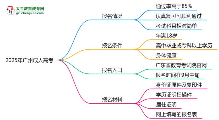 2025年廣州成人高考是否報名就能過？通過率揭秘思維導(dǎo)圖