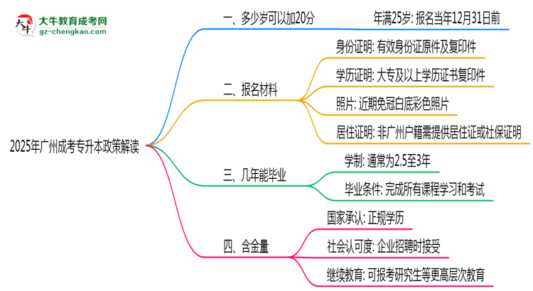 2025年廣州成考專升本25歲自動加20分政策解讀思維導(dǎo)圖