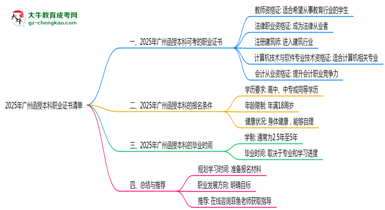 2025年廣州函授本科學(xué)歷可考職業(yè)證書(shū)清單匯總思維導(dǎo)圖