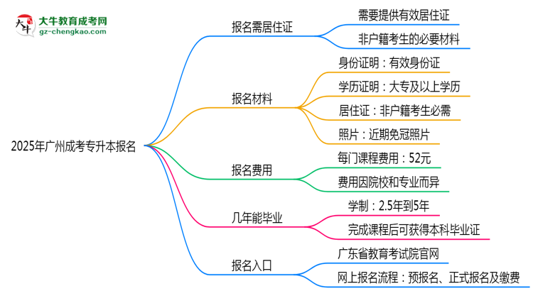 2025年廣州非戶籍生成考專升本報名需居住證嗎？思維導圖
