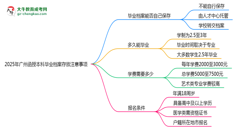 2025年廣州函授本科畢業(yè)檔案存放注意事項(xiàng)思維導(dǎo)圖