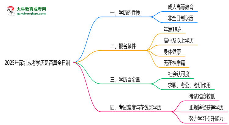 2025年深圳成考學(xué)歷是否算全日制？官方回應(yīng)思維導(dǎo)圖