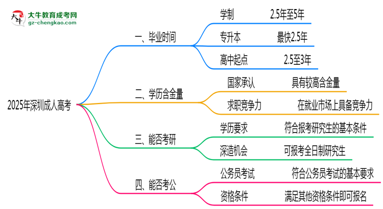 2025年深圳成人高考最快多久拿證?畢業(yè)時間解析思維導(dǎo)圖