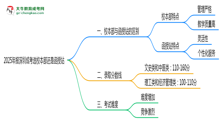2025年報深圳成考選校本部還是函授站？區(qū)別對比思維導圖