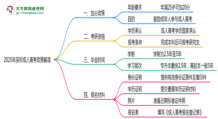 2025年深圳成人高考25歲自動加20分政策解讀思維導(dǎo)圖