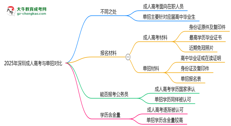 2025年深圳成人高考VS單招：適合人群區(qū)別對比思維導圖
